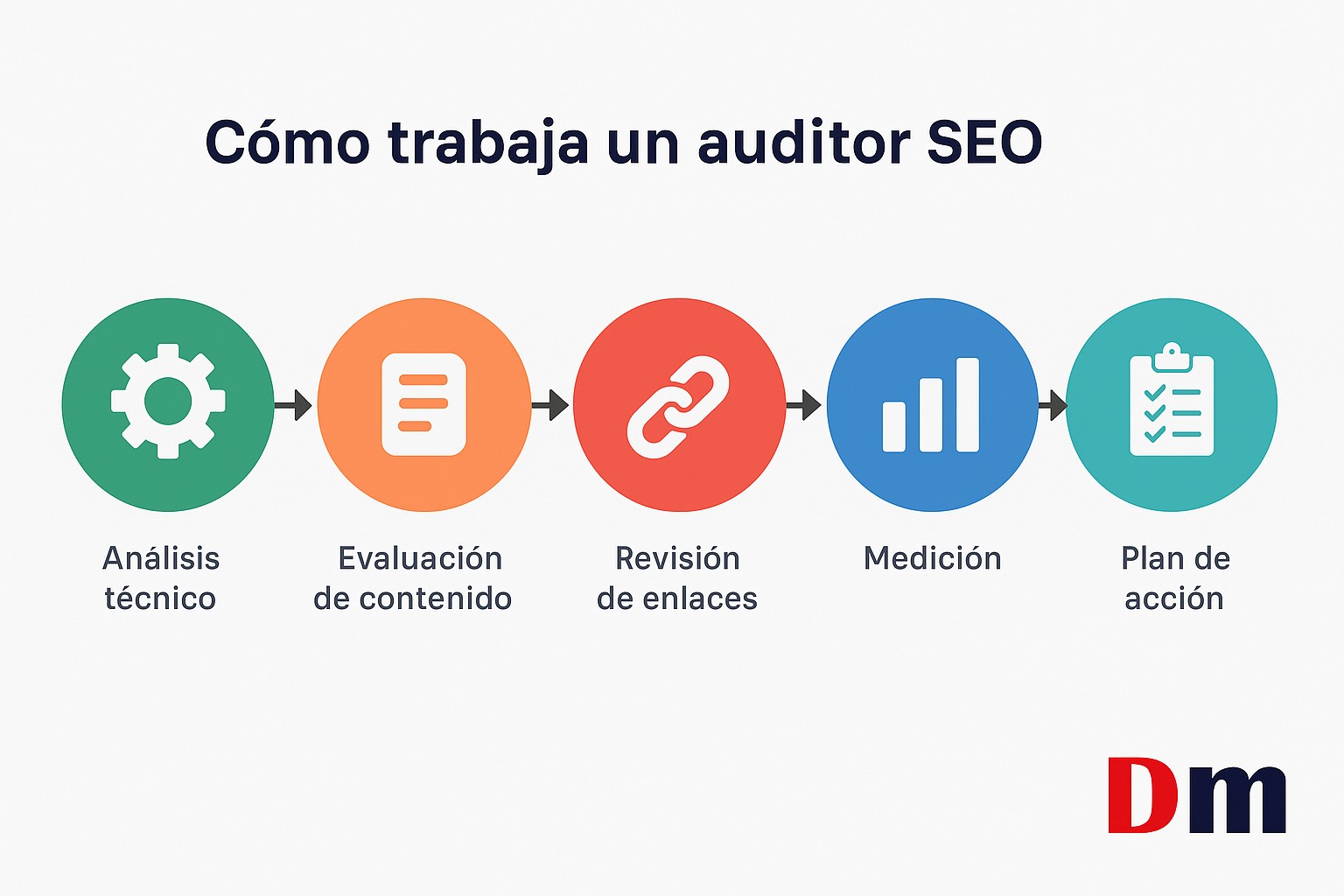 Cómo trabaja un auditor seo