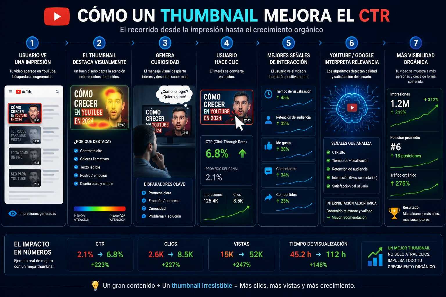 infografía sobre cómo un thmbnail optimizado mejora el ctr