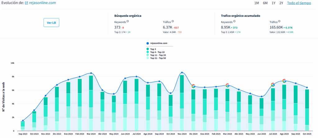 Evolución de tráfico orgánico – Caso de Éxito SEO Rejas Online