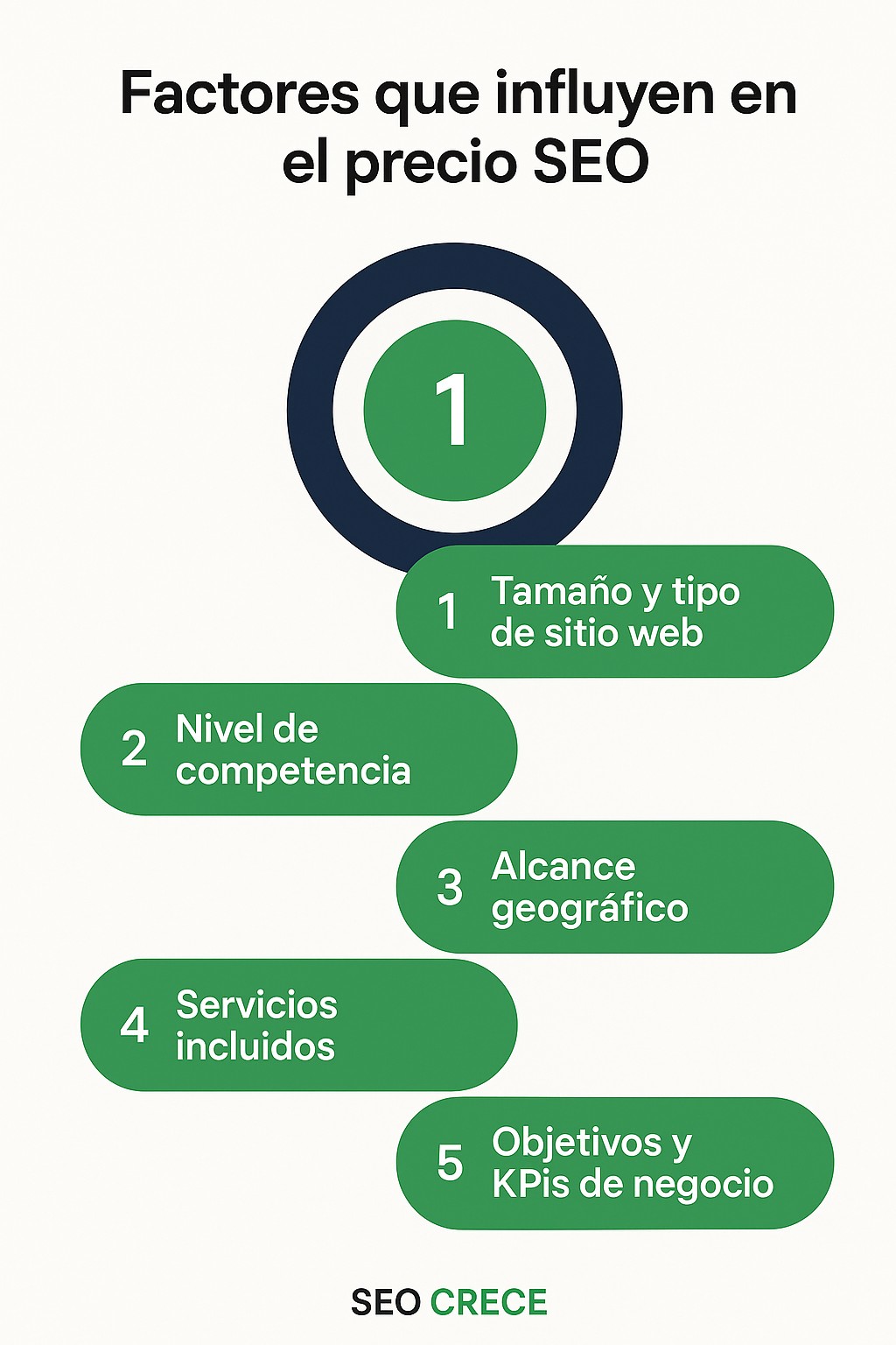 Factores que influyen en el precio del seo