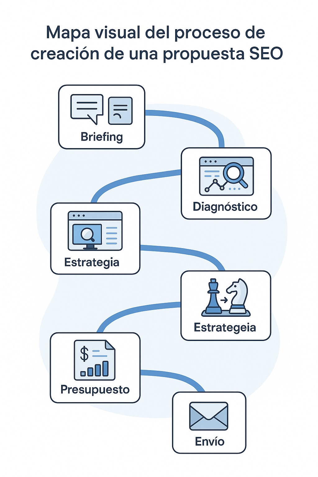 Mapa visual del proceso de creación de una propuesta seo