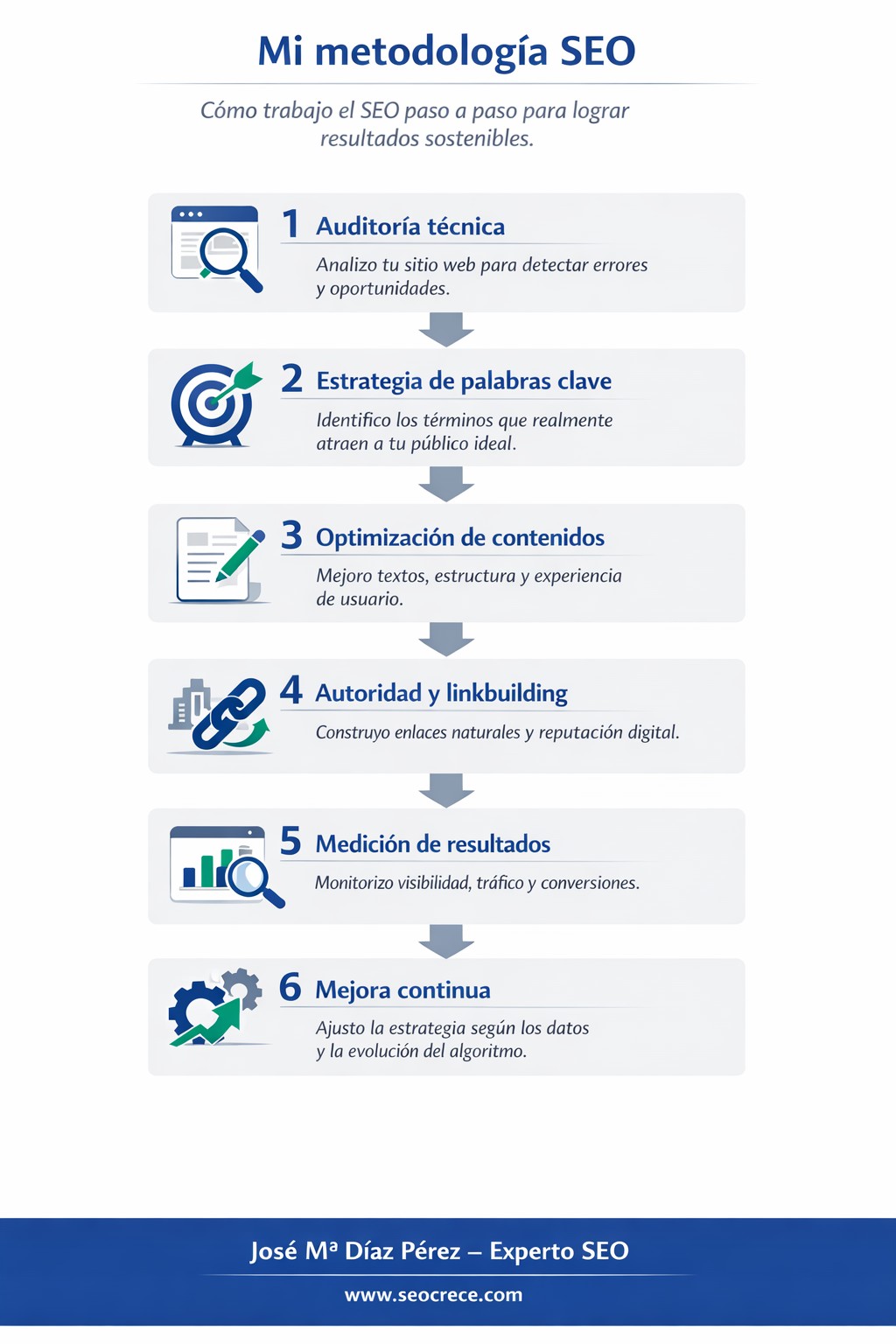 Información sobre mi Metodología seo