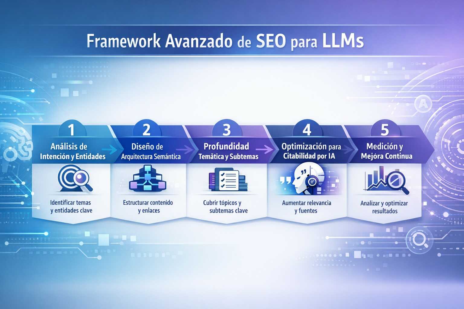 Framework avanzado de seo para llms