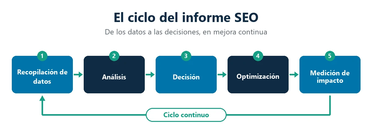Infografía del ciclo del informe SEO: recopilación de datos, análisis, decisión, optimización y medición de impacto