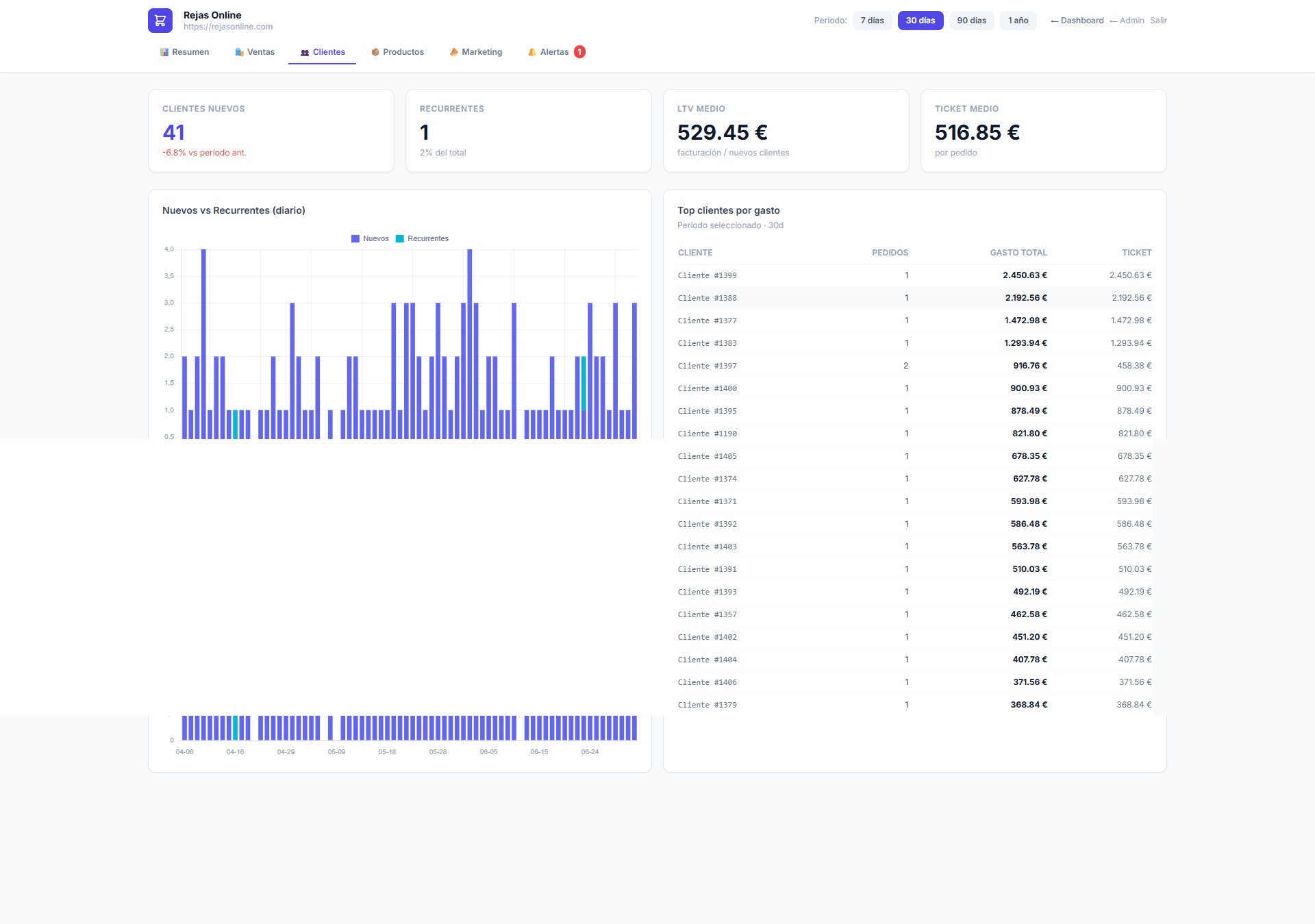 Dashboard de clientes ecommerce con métricas de nuevos clientes, clientes recurrentes, valor de vida del cliente (LTV) y ticket medio durante los últimos 30 días.