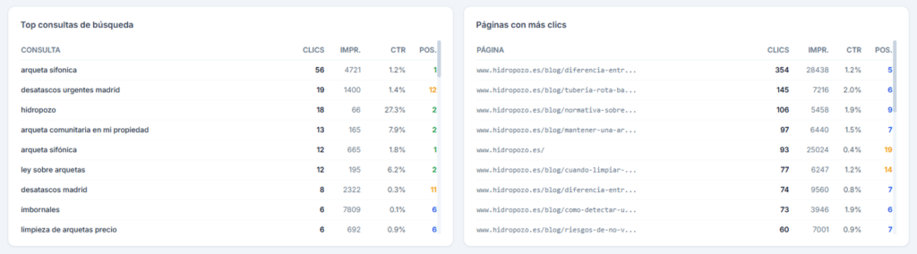 Dashboard SEO con las consultas de búsqueda y páginas con más clics obtenidos desde Google Search Console durante los últimos 30 días.