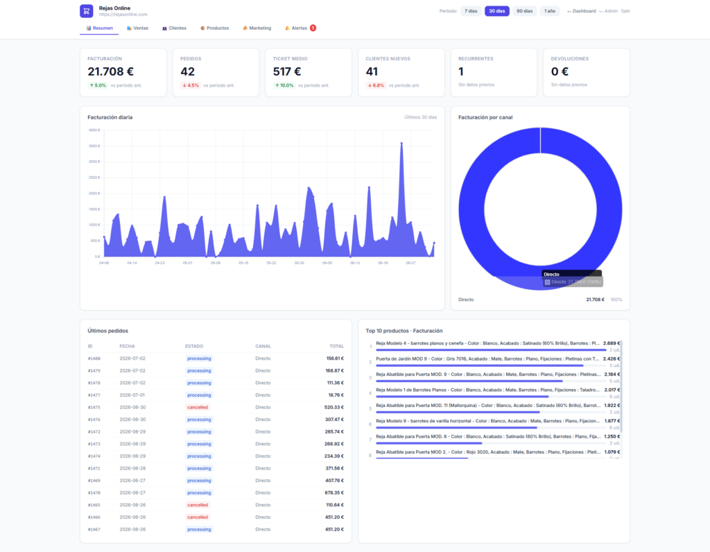 Dashboard ecommerce con métricas de facturación, pedidos, ticket medio, clientes nuevos y productos más vendidos durante los últimos 30 días.