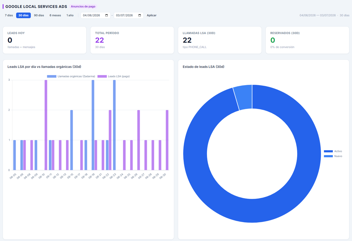 Dashboard de Google Local Services Ads con leads generados, llamadas recibidas y estado de los contactos durante los últimos 30 días.
