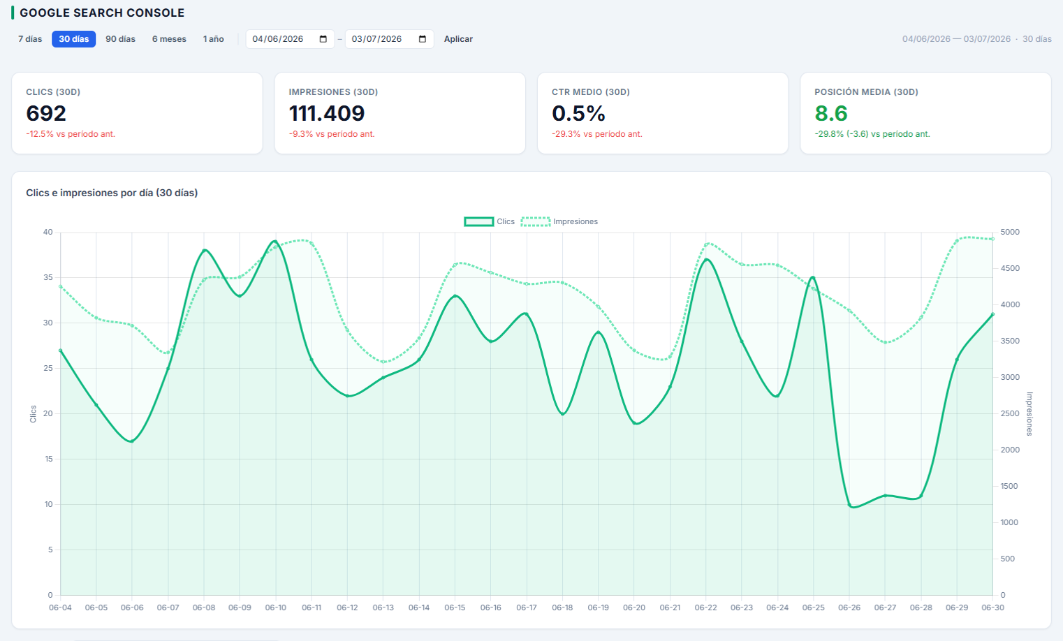 Dashboard de Google Search Console mostrando clics, impresiones, CTR y posición media orgánica durante los últimos 30 días con gráfico de evolución diaria del tráfico SEO.