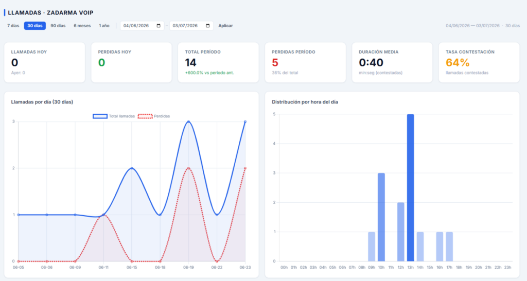 Dashboard de llamadas Zadarma VoIP con volumen de llamadas, llamadas perdidas, duración media y distribución horaria durante los últimos 30 días.