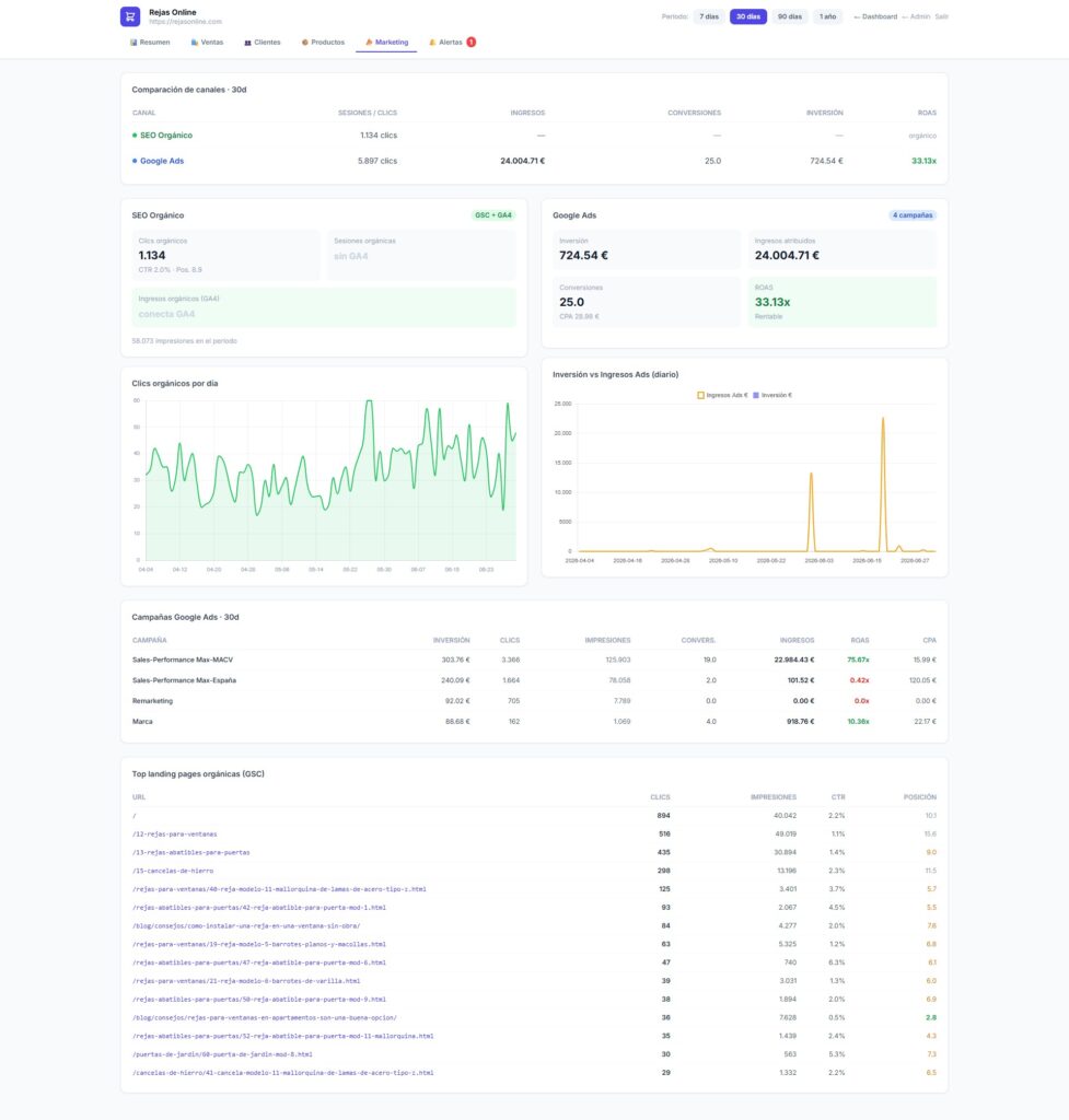 Dashboard de marketing ecommerce con métricas de SEO orgánico, Google Ads, conversiones, ROAS, inversión publicitaria y páginas de destino con mejor rendimiento.