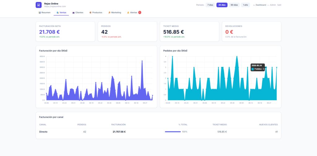 Dashboard de ventas ecommerce con métricas de facturación neta, pedidos, ticket medio, devoluciones y evolución comercial durante los últimos 90 días.