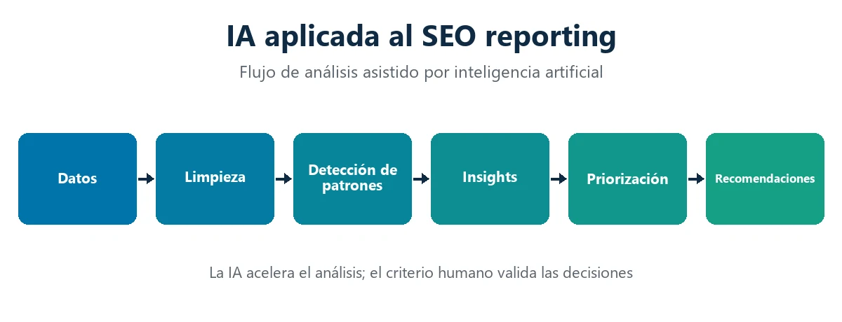 Diagrama del flujo de IA aplicada al SEO reporting: datos, limpieza, detección de patrones, insights, priorización y recomendaciones
