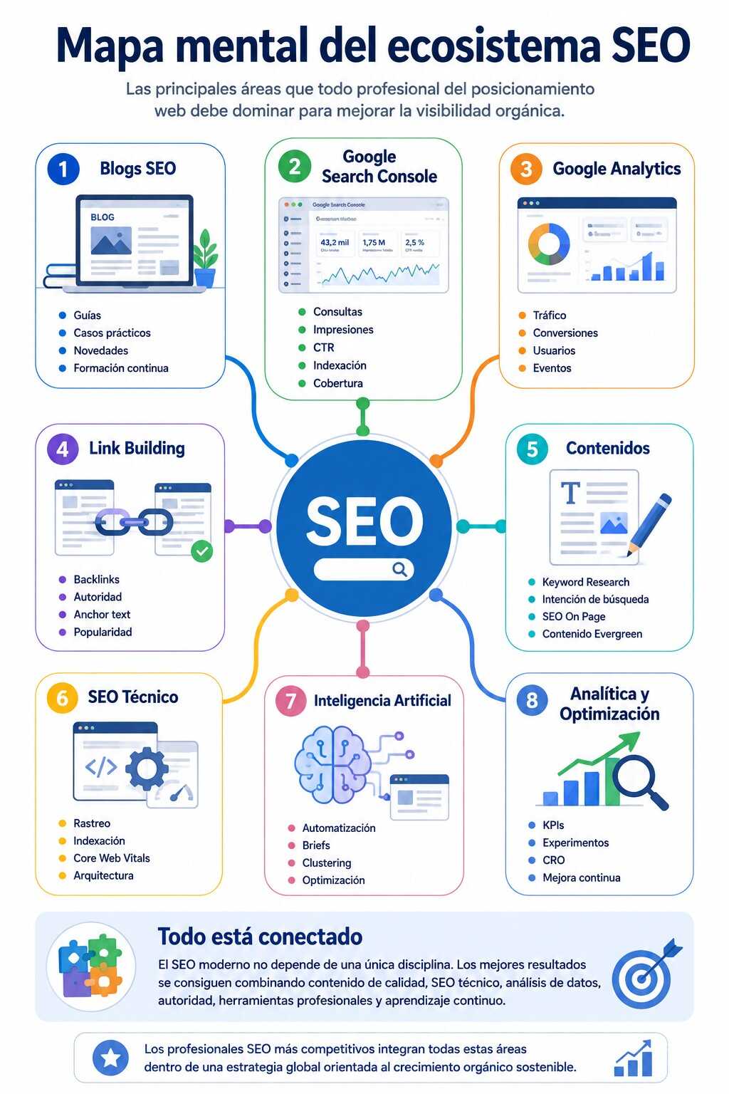 Mapa mental del ecosistema SEO con las principales áreas del posicionamiento web: blogs SEO, Google Search Console, Google Analytics, link building, contenidos, SEO técnico, inteligencia artificial y analítica.