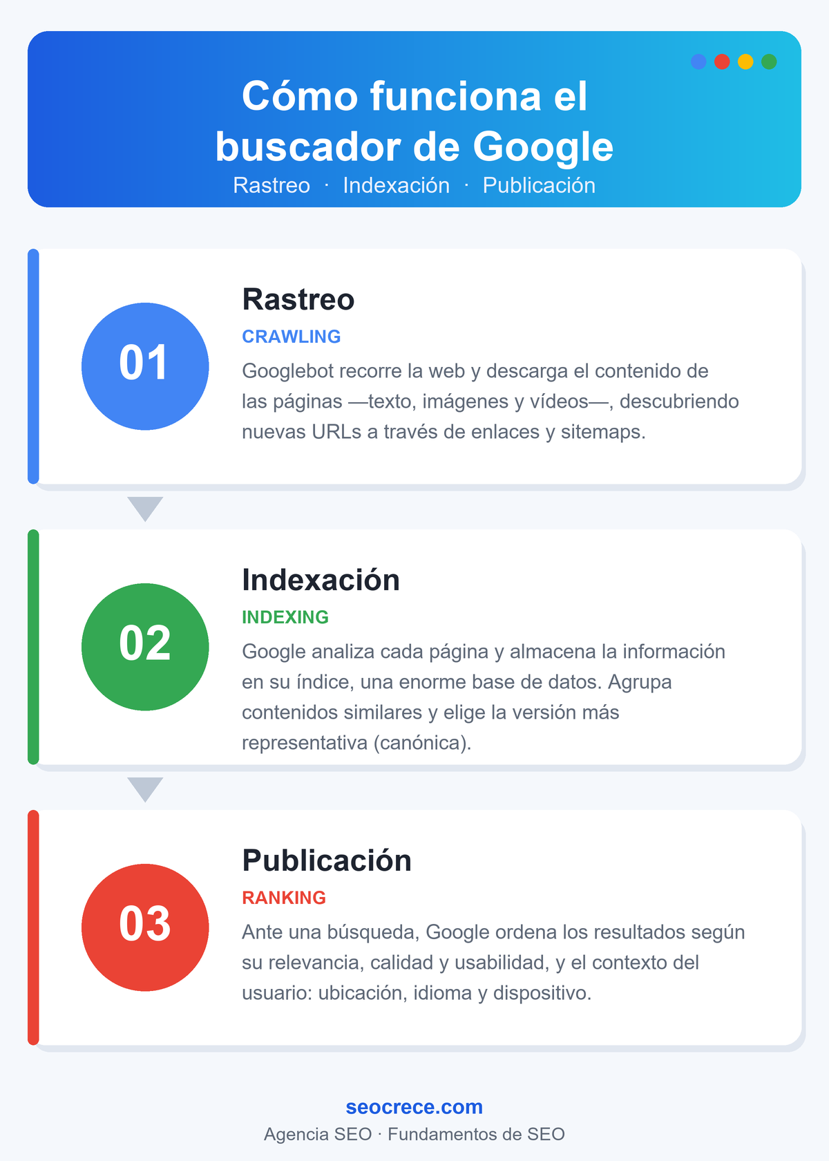 Infografía que explica cómo funciona el buscador de Google en tres fases: rastreo (Googlebot descarga el contenido de las páginas), indexación (Google analiza y almacena la información en su índice) y publicación de resultados (ordena las páginas según relevancia, calidad, usabilidad y el contexto del usuario).