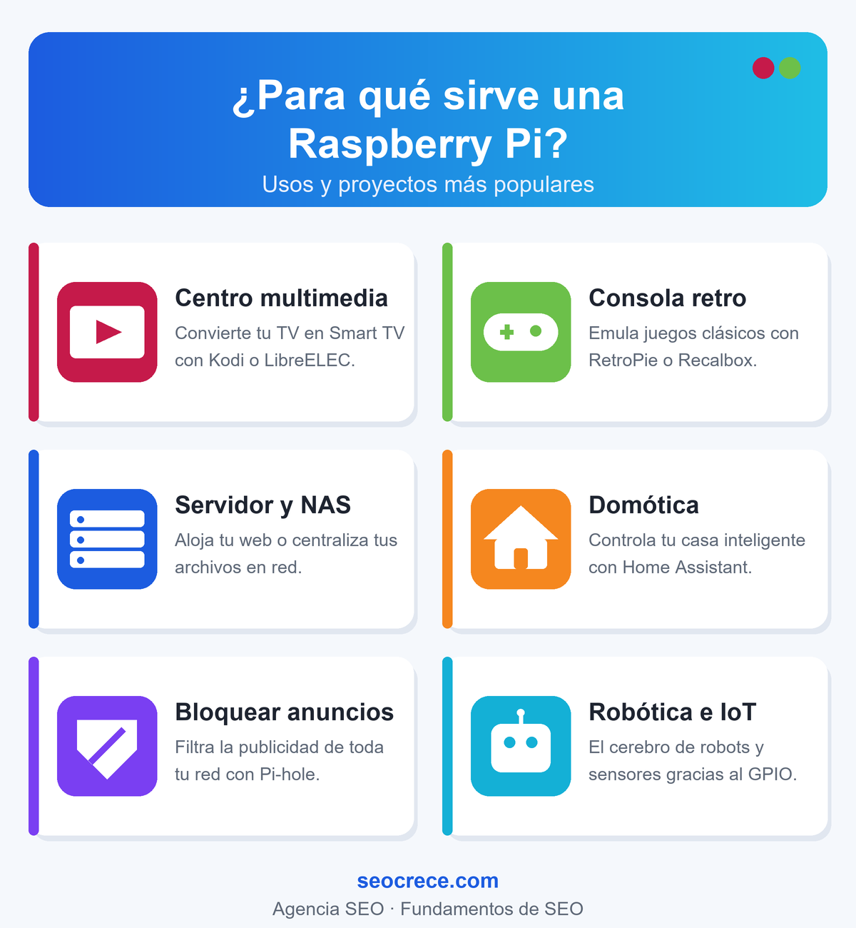 Infografía con los usos más populares de una Raspberry Pi: centro multimedia con Kodi o LibreELEC, consola retro con RetroPie, servidor y NAS, domótica con Home Assistant, bloqueo de anuncios con Pi-hole y robótica e IoT mediante los pines GPIO.